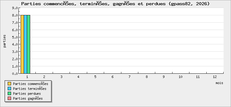 Parties commencées, terminées, gagnées et perdues