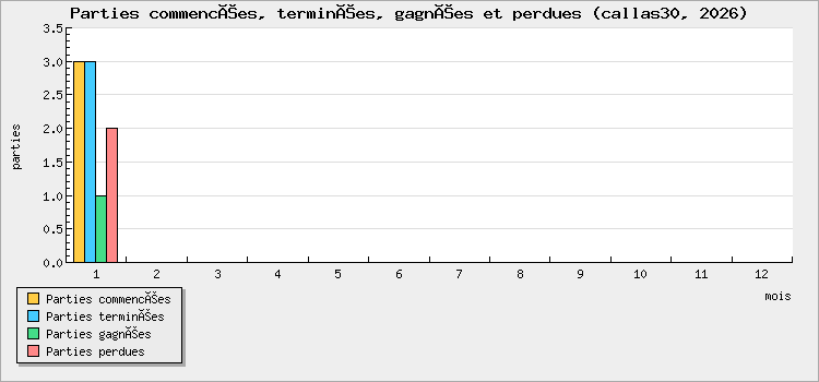Parties commencées, terminées, gagnées et perdues