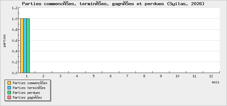 Parties commencées, terminées, gagnées et perdues