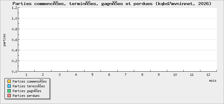 Parties commencées, terminées, gagnées et perdues