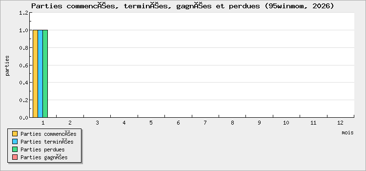 Parties commencées, terminées, gagnées et perdues