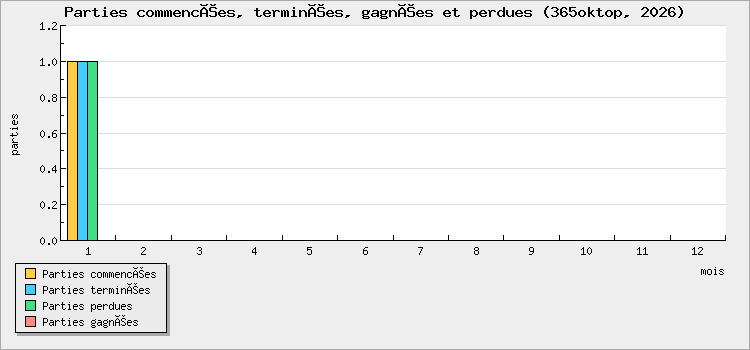 Parties commencées, terminées, gagnées et perdues