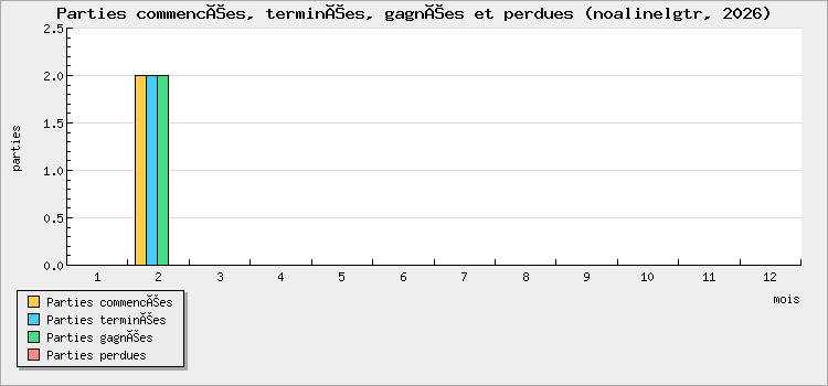 Parties commencées, terminées, gagnées et perdues