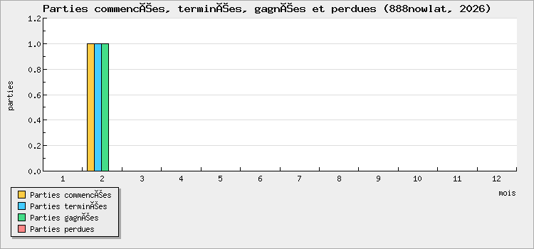 Parties commencées, terminées, gagnées et perdues