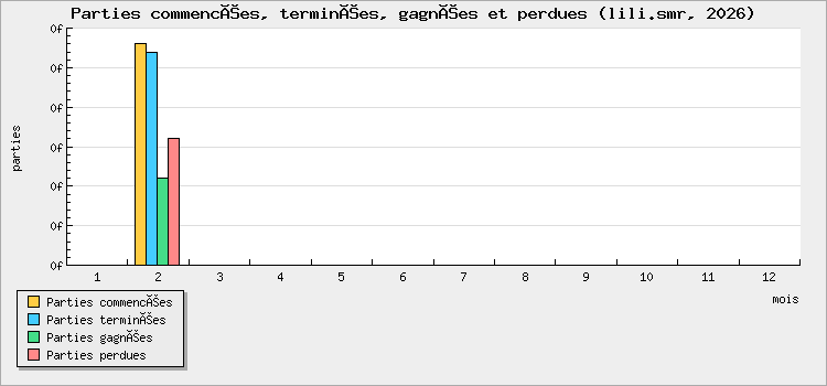 Parties commencées, terminées, gagnées et perdues