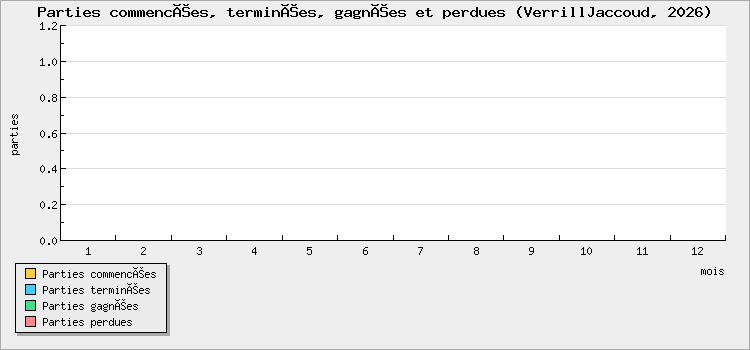Parties commencées, terminées, gagnées et perdues
