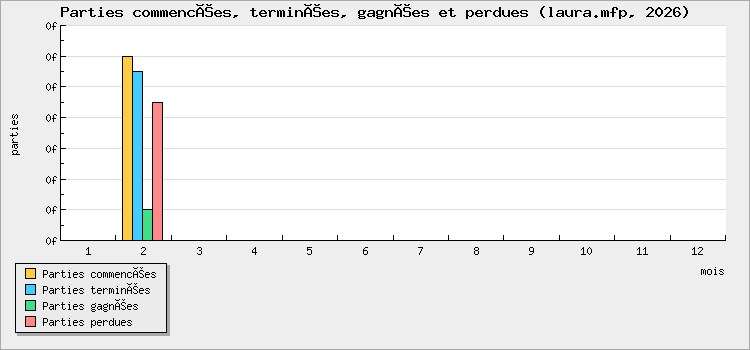 Parties commencées, terminées, gagnées et perdues