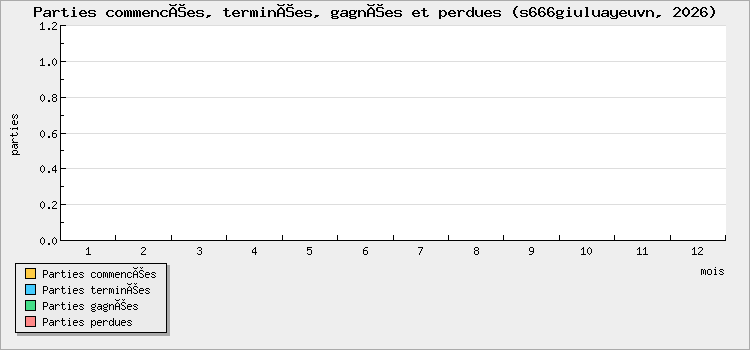 Parties commencées, terminées, gagnées et perdues
