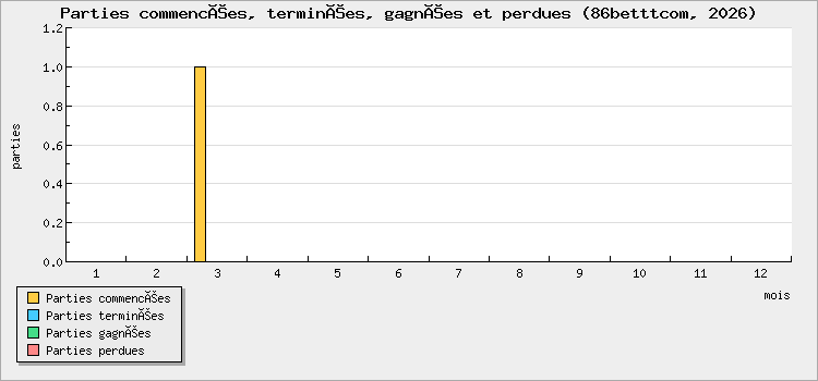 Parties commencées, terminées, gagnées et perdues