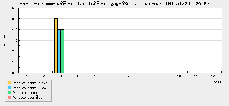 Parties commencées, terminées, gagnées et perdues