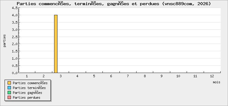 Parties commencées, terminées, gagnées et perdues