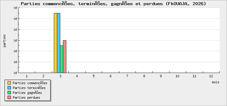 Parties commencées, terminées, gagnées et perdues