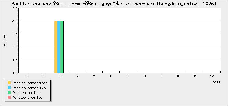 Parties commencées, terminées, gagnées et perdues