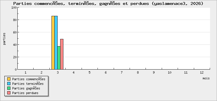 Parties commencées, terminées, gagnées et perdues