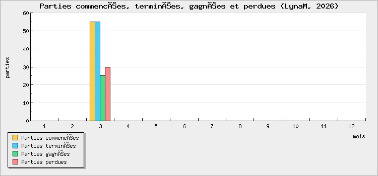Parties commencées, terminées, gagnées et perdues