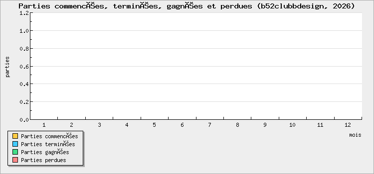 Parties commencées, terminées, gagnées et perdues
