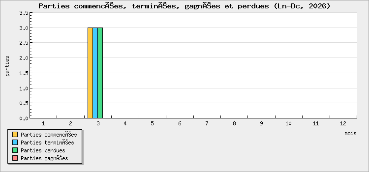 Parties commencées, terminées, gagnées et perdues