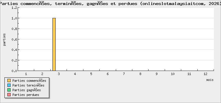 Parties commencées, terminées, gagnées et perdues
