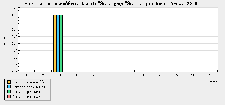 Parties commencées, terminées, gagnées et perdues