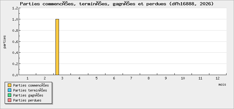 Parties commencées, terminées, gagnées et perdues