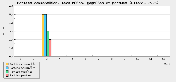 Parties commencées, terminées, gagnées et perdues