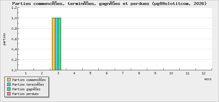 Parties commencées, terminées, gagnées et perdues
