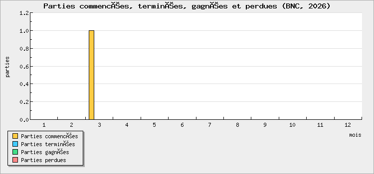 Parties commencées, terminées, gagnées et perdues