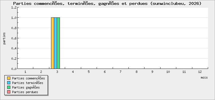 Parties commencées, terminées, gagnées et perdues