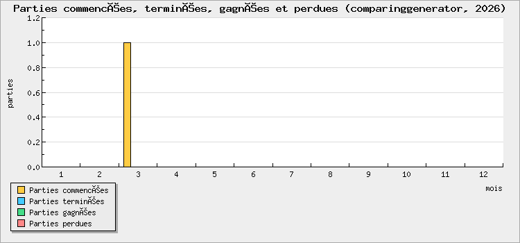 Parties commencées, terminées, gagnées et perdues