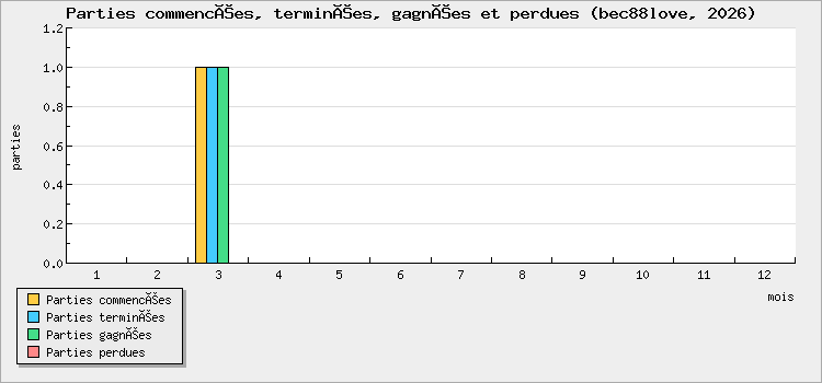 Parties commencées, terminées, gagnées et perdues