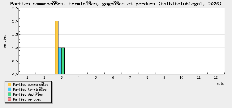 Parties commencées, terminées, gagnées et perdues