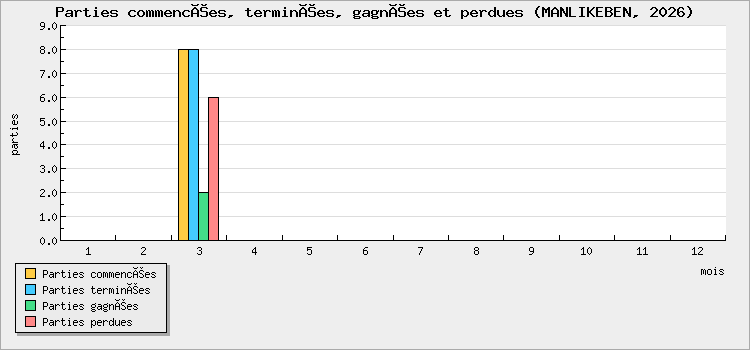 Parties commencées, terminées, gagnées et perdues