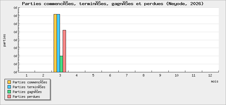 Parties commencées, terminées, gagnées et perdues