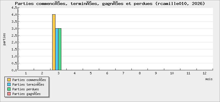 Parties commencées, terminées, gagnées et perdues