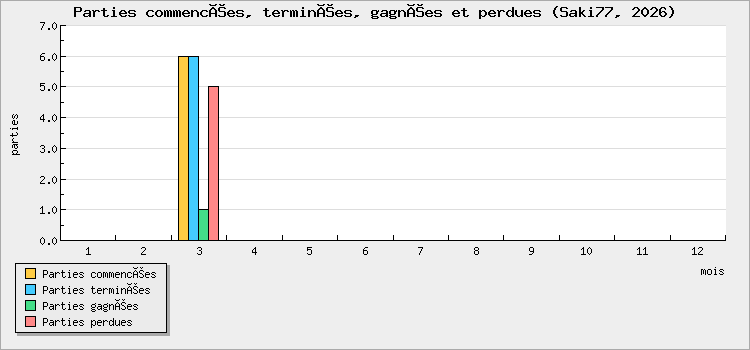Parties commencées, terminées, gagnées et perdues