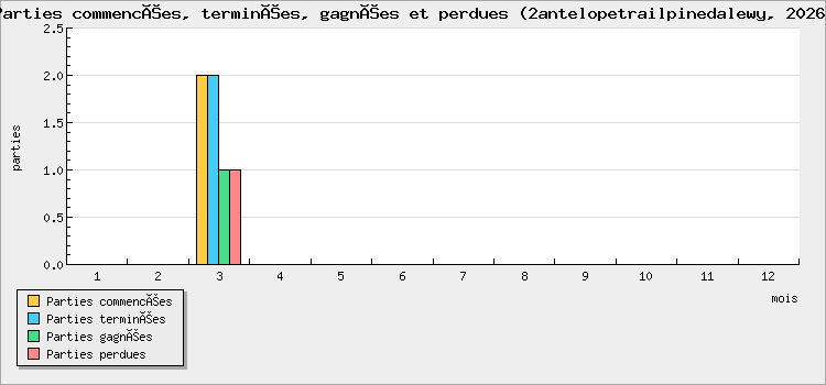 Parties commencées, terminées, gagnées et perdues
