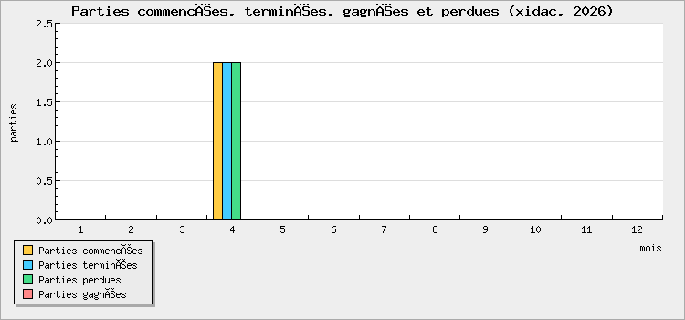 Parties commencées, terminées, gagnées et perdues