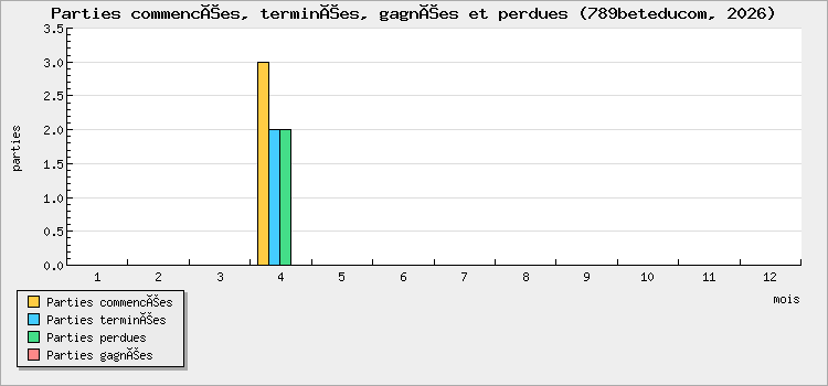 Parties commencées, terminées, gagnées et perdues