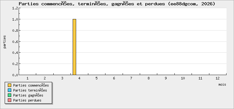 Parties commencées, terminées, gagnées et perdues