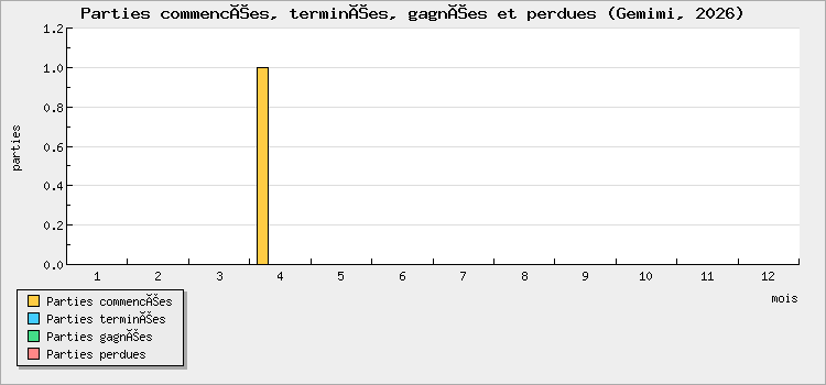 Parties commencées, terminées, gagnées et perdues