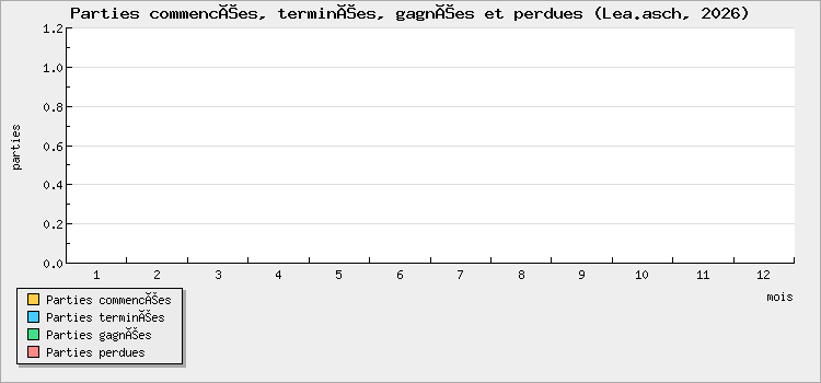 Parties commencées, terminées, gagnées et perdues