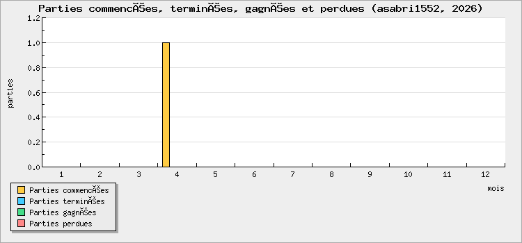 Games started, finished, won and lost