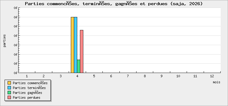 Parties commencées, terminées, gagnées et perdues