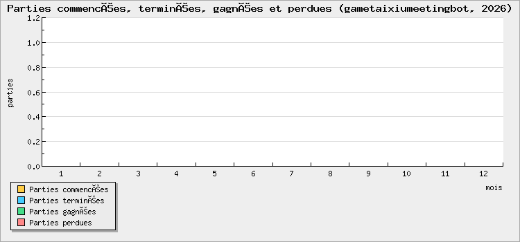 Parties commencées, terminées, gagnées et perdues