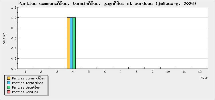 Parties commencées, terminées, gagnées et perdues