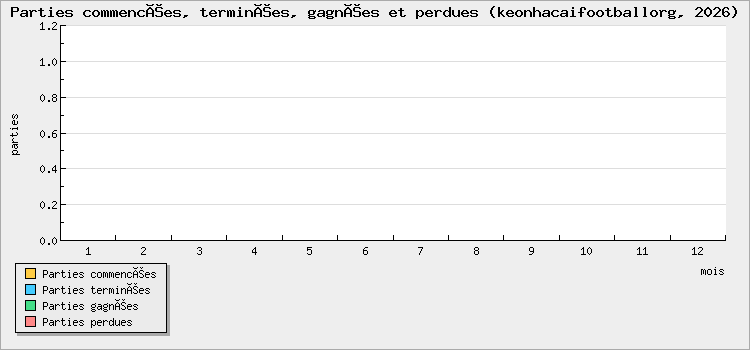 Parties commencées, terminées, gagnées et perdues