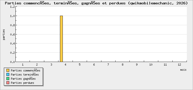 Parties commencées, terminées, gagnées et perdues