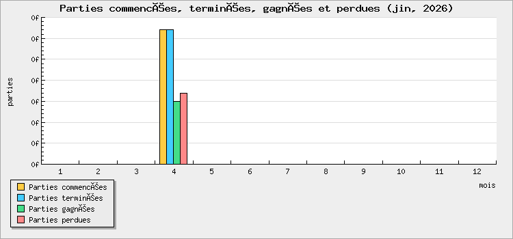 Parties commencées, terminées, gagnées et perdues
