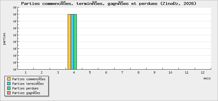 Parties commencées, terminées, gagnées et perdues