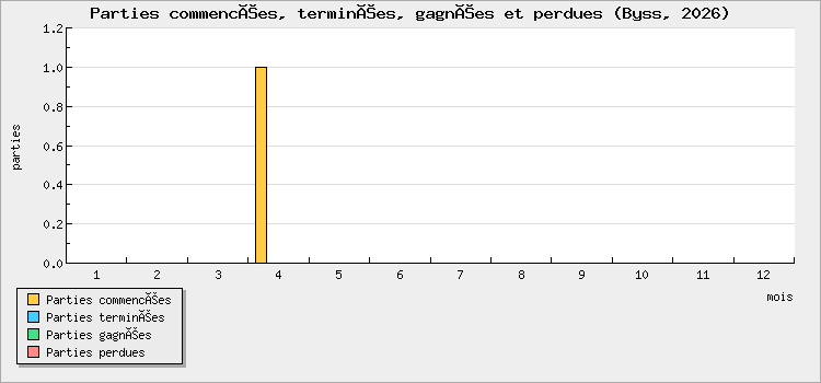 Parties commencées, terminées, gagnées et perdues